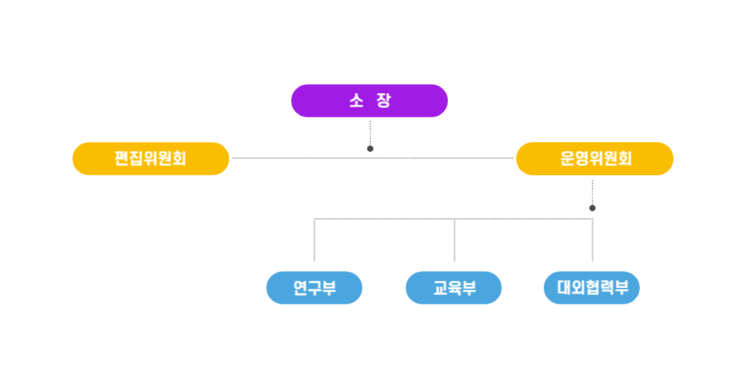 조직도